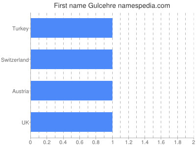 Given name Gulcehre