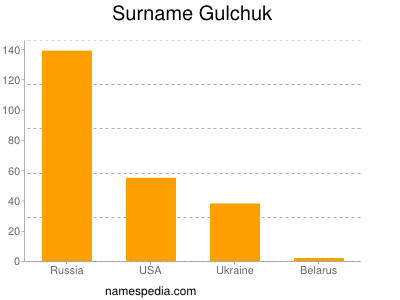 Surname Gulchuk
