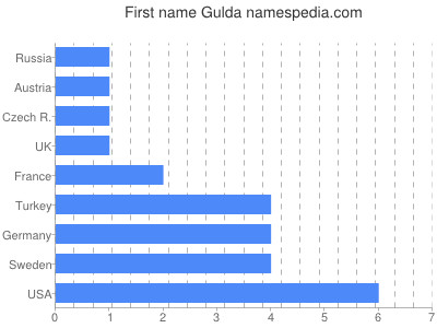 Given name Gulda
