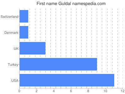 Given name Guldal