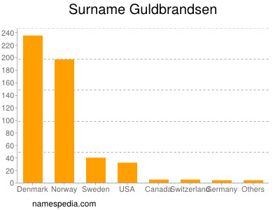 nom Guldbrandsen