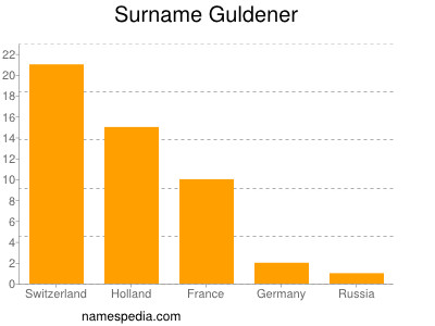 Surname Guldener