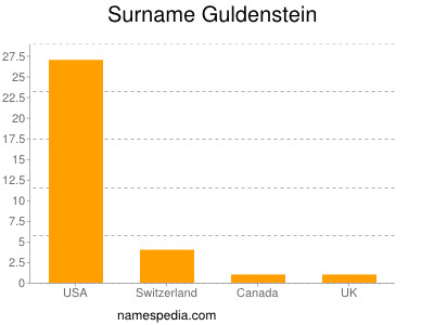 Surname Guldenstein