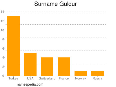 Surname Guldur