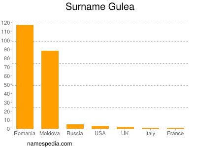 Surname Gulea