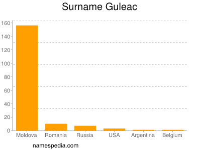 Surname Guleac