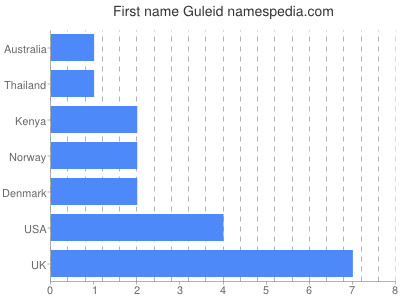 Given name Guleid