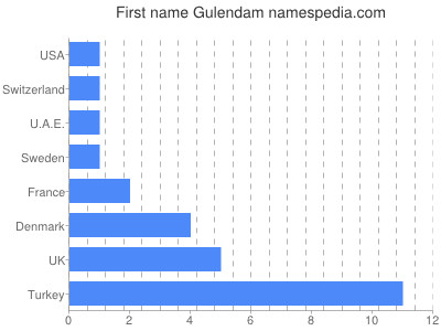 Given name Gulendam