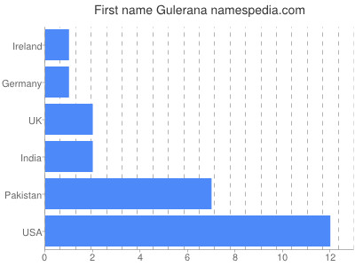 Given name Gulerana