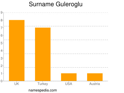 Surname Guleroglu