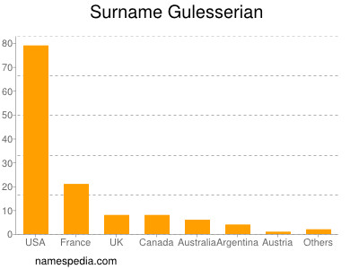 Surname Gulesserian