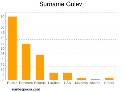 Surname Gulev