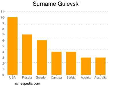 Surname Gulevski