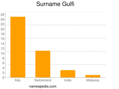 Surname Gulfi