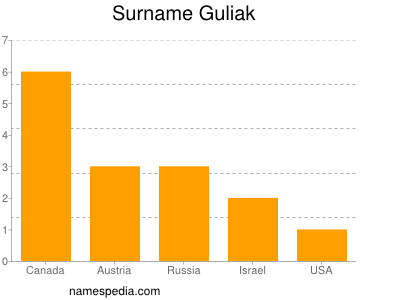 Surname Guliak