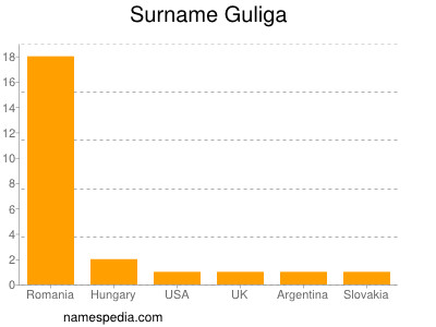 Surname Guliga