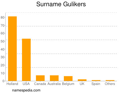 Surname Gulikers