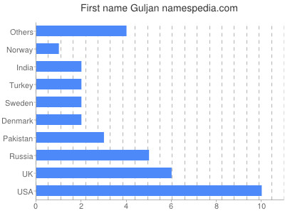 Given name Guljan