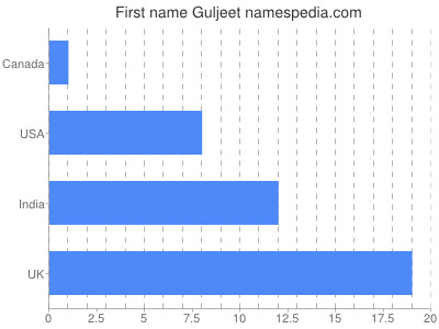 prenom Guljeet
