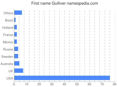 Given name Gulliver