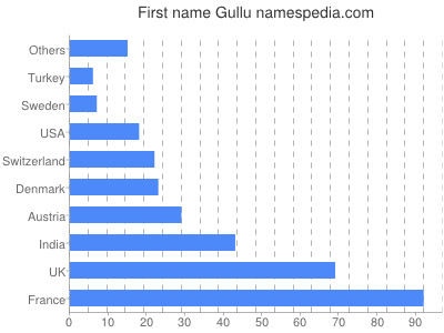 Given name Gullu