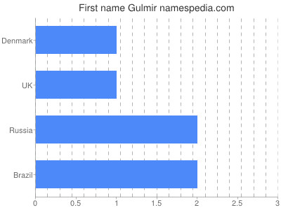 Given name Gulmir