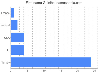 Given name Gulnihal