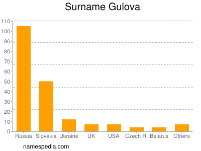 Surname Gulova