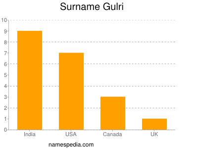 Surname Gulri