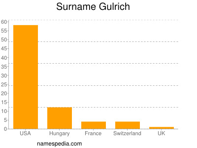 Surname Gulrich
