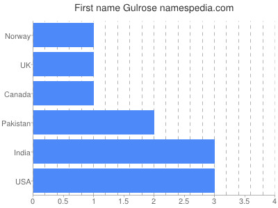 Given name Gulrose