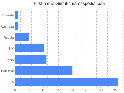 Given name Gulrukh