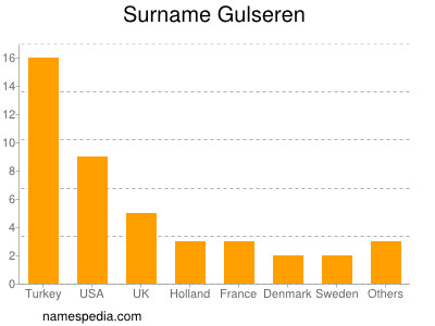 Surname Gulseren