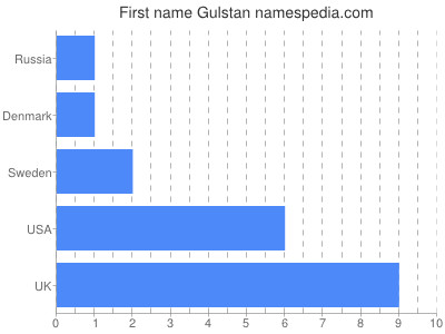 Given name Gulstan