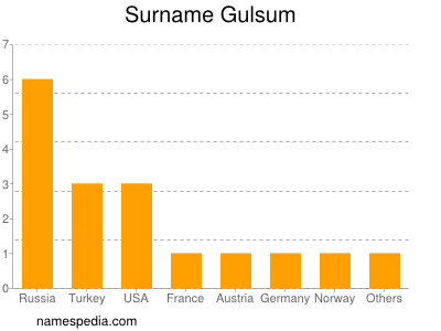 Surname Gulsum