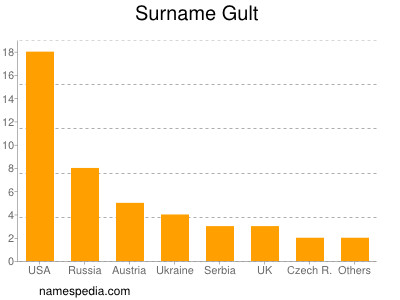 Surname Gult