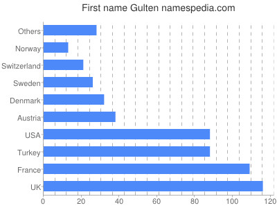 Given name Gulten