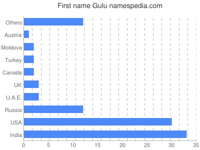 Given name Gulu