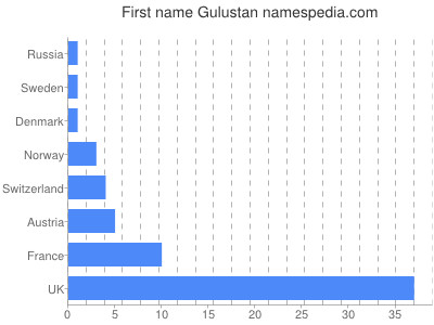 Given name Gulustan