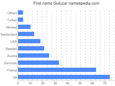 prenom Guluzar