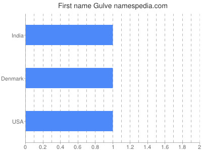 Given name Gulve
