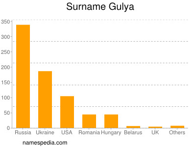 Surname Gulya