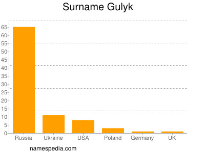 Surname Gulyk