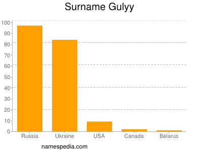 Surname Gulyy