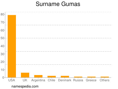 Surname Gumas