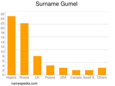 Surname Gumel