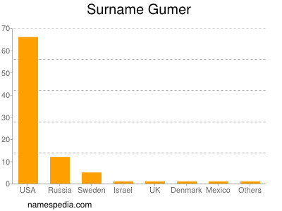 Surname Gumer