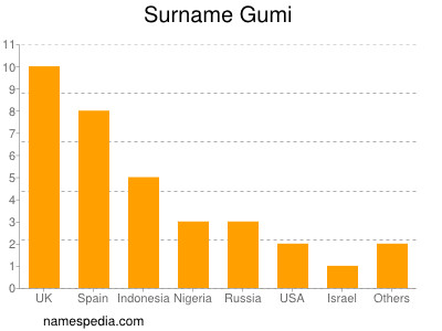Surname Gumi