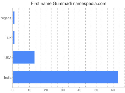Given name Gummadi