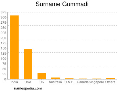 Surname Gummadi